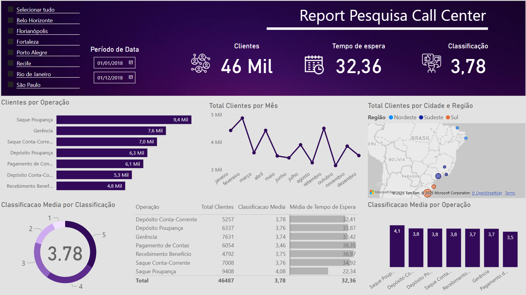 Análise de Desempenho em Call Center